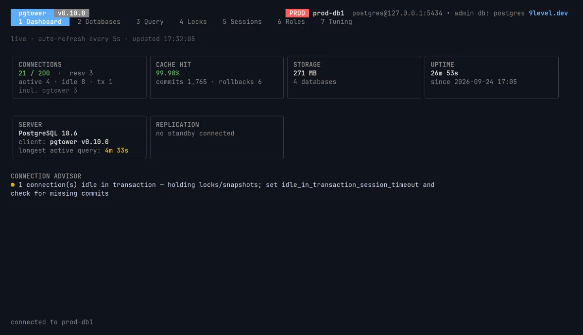 pgtower dashboard: 21 of 200 connections, 99.98% cache hit, storage, uptime, PostgreSQL 18.6, and a connection advisor warning about one idle-in-transaction session.